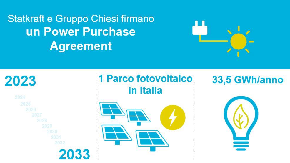 Statkraft e Gruppo Chiesi